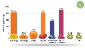 does dried mango have vitamin c