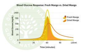 dried mango sugar content