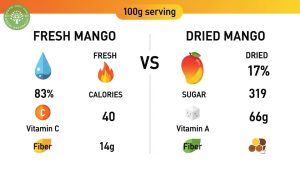 dried mango vs fresh mango