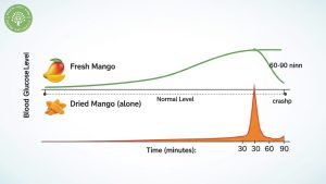 sugar in dried mango