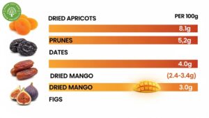 Dried Mango Fibre Content: What You Need to Know 3 dried mango fibre content